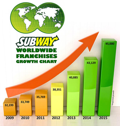 Crescimento Mundial da Franquia Subway